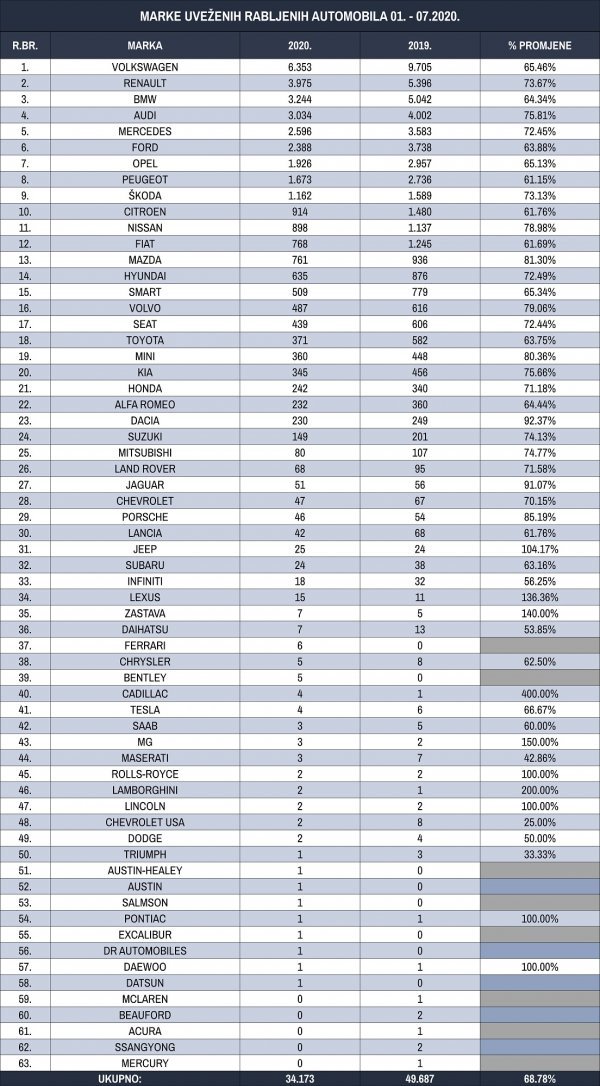 Rabljena osobna vozila iz uvoza 01.-07. 2020.