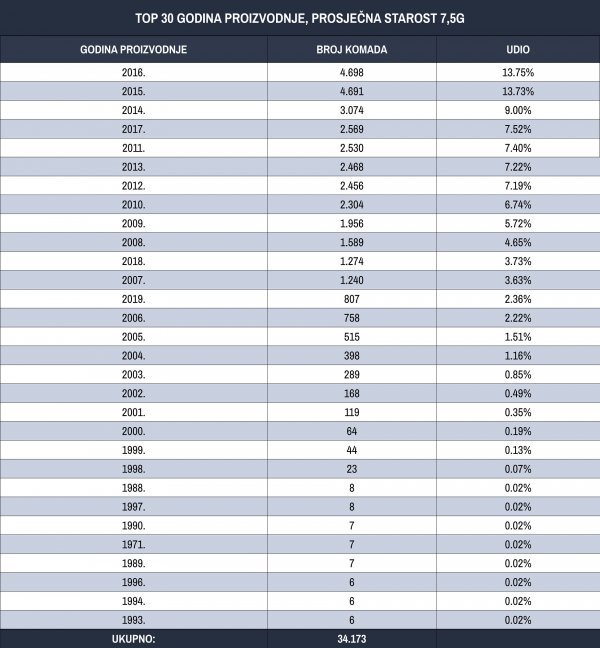 TOP 30 godina proizvodnje uveženih rabljenih automobila