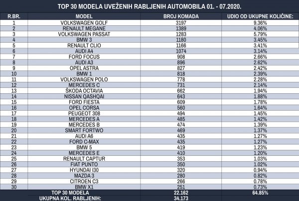 TOP 30 modela uveženih rabljenih automobila 01.-07. 2020.