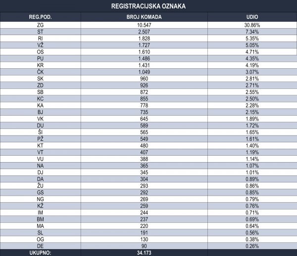 Uveženi automobili prema registracijskim oznakama