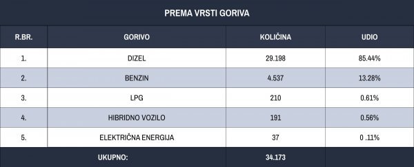 Uveženi rabljeni automobili prema vrsti goriva