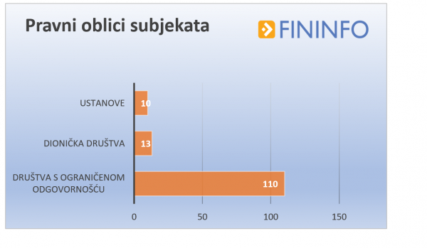 Pravni oblici subjekata