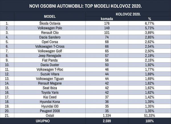 Tablica novih osobnih automobila prema top modelima za kolovoz 2020.