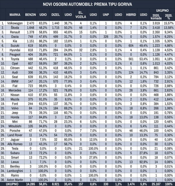 Tablica novih osobnih automobila prema tipu goriva za kolovoz 2020.