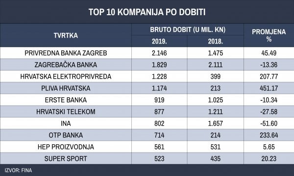 Top 10 kompanija po prihodima