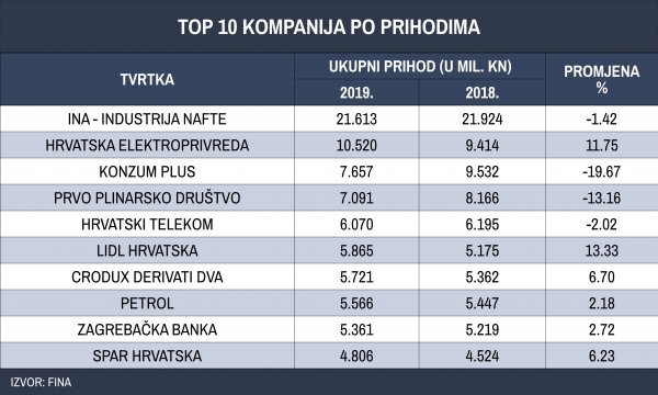 Top 10 kompanija po prihodima