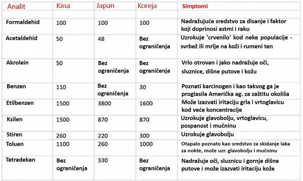 Hlapljivi organski sastojci u automobilima, dozvoljene količine i simptomi koje uzrokuju