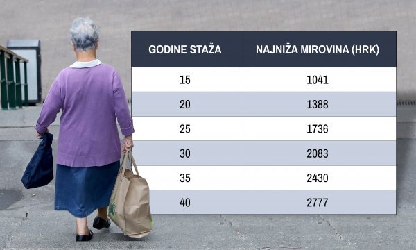 Iznos najniže mirovine prema godinama staža