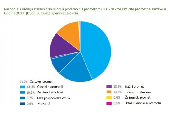 Raspodjela emisija stakleničkih plinova povezanih s prometom u EU-28