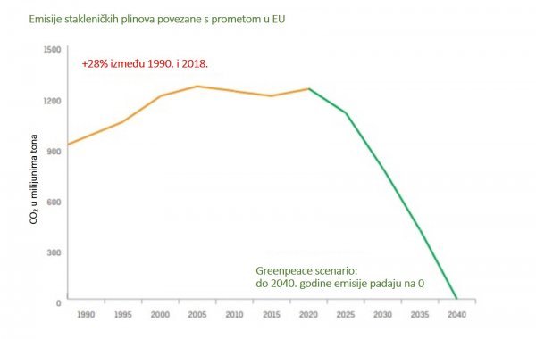 Emisije stakleničkih plinova povezane s prometom u EU