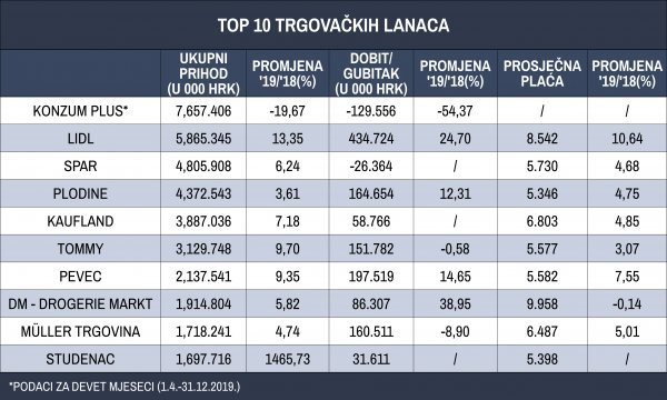 Top 10 trgovaca u 2019.