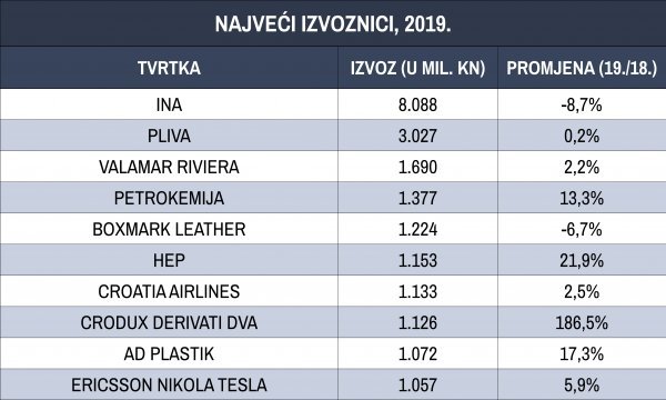 Najveći izvoznici u 2019. godini