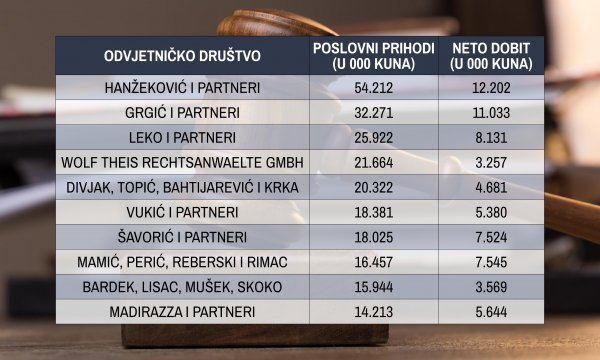 Deset najvećih odvjetničkih društava prema prihodima iz 2019.