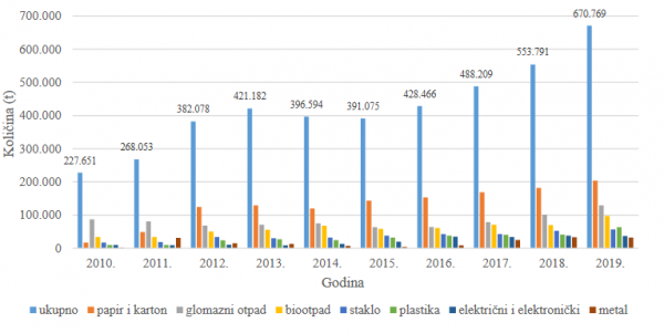 Količine odvojeno sakupljenog komunalnog otpada u 2019.