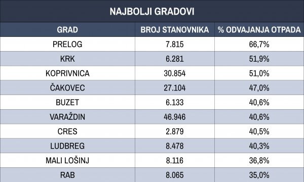 10 najboljih gradova po odvajanju otpada