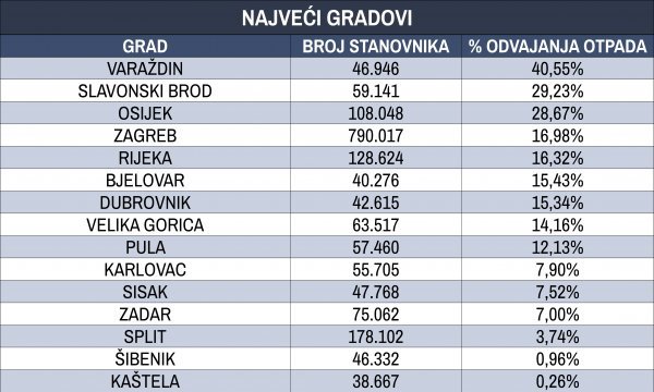 Postotak odvajanja otpada u 15 najvećih gradova