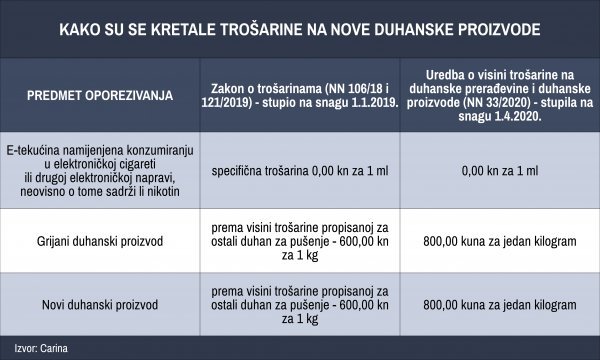 Trošarine na nove duhanske proizvode