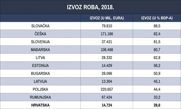 Izvoz roba