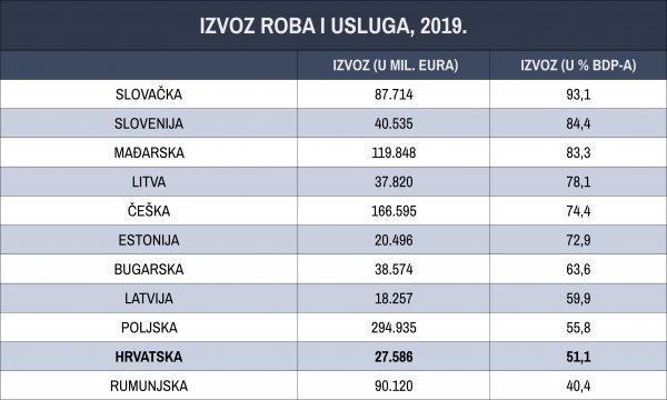 Izvoz roba i usluga