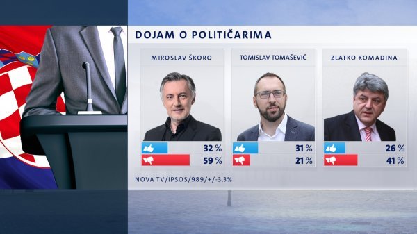 Dojam o političarima