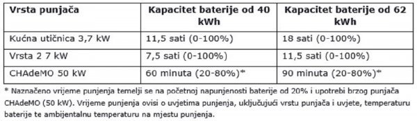 Nissan RE-LEAF - punjenje strujom