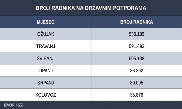 Broj radnika na potporama za očuvanje radnih mjesta