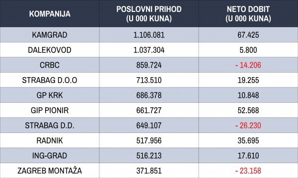 Najveće građevinske tvrtke prema visini prihoda u 2019. (Izvor: Fina)