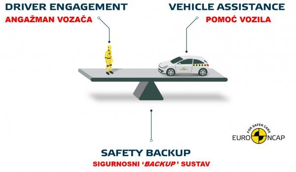 Najbolji sustavi nude ravnotežu između količine pomoći koju pružaju i razine angažmana vozača