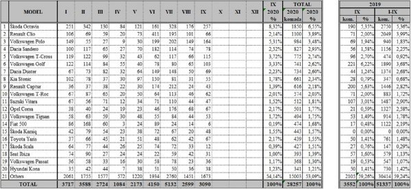 Tablica novih osobnih automobila prema marki i prema udjelu na tržištu u rujnu 2020.