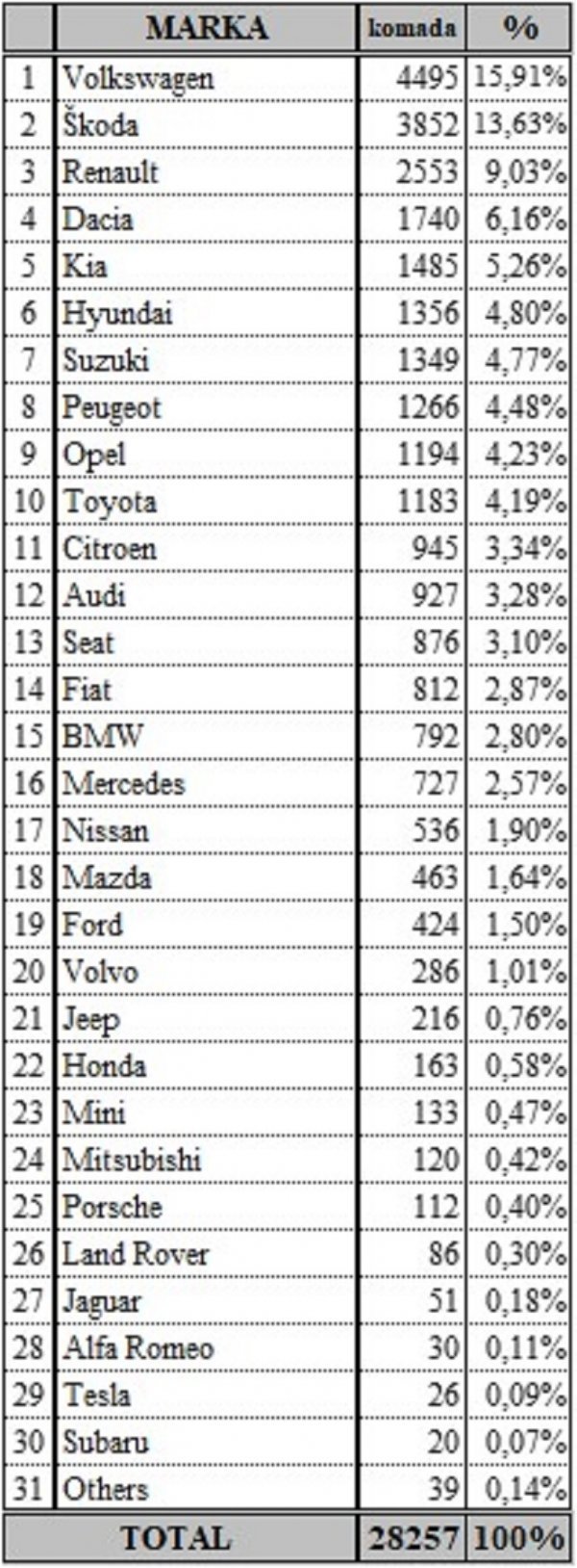 Tablica novih osobnih automobila prema top modelima za prvih devet mjeseci 2020.