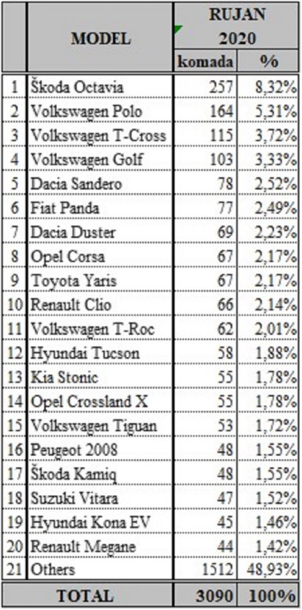 Tablica novih osobnih automobila prema top modelima za rujan 2020.