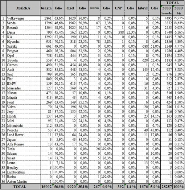 Tablica novih osobnih automobila prema tipu goriva za rujan 2020.