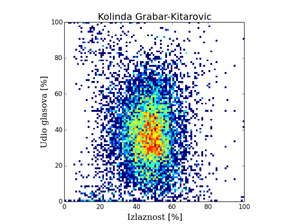 Histogram za Kolindu Grabar Kitarović 