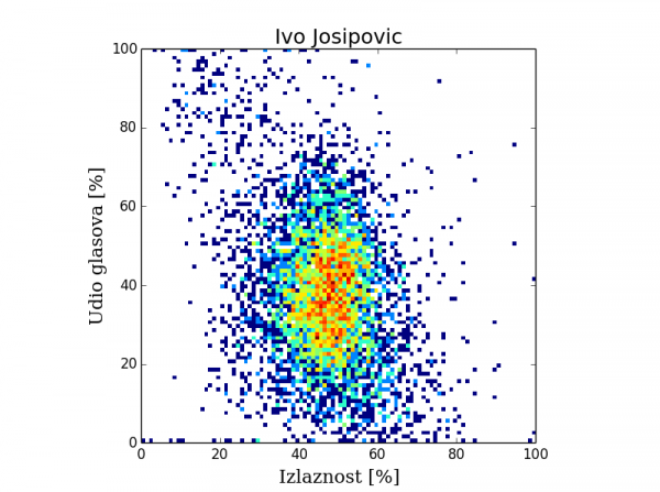 Histogram za Ivu Josipovića