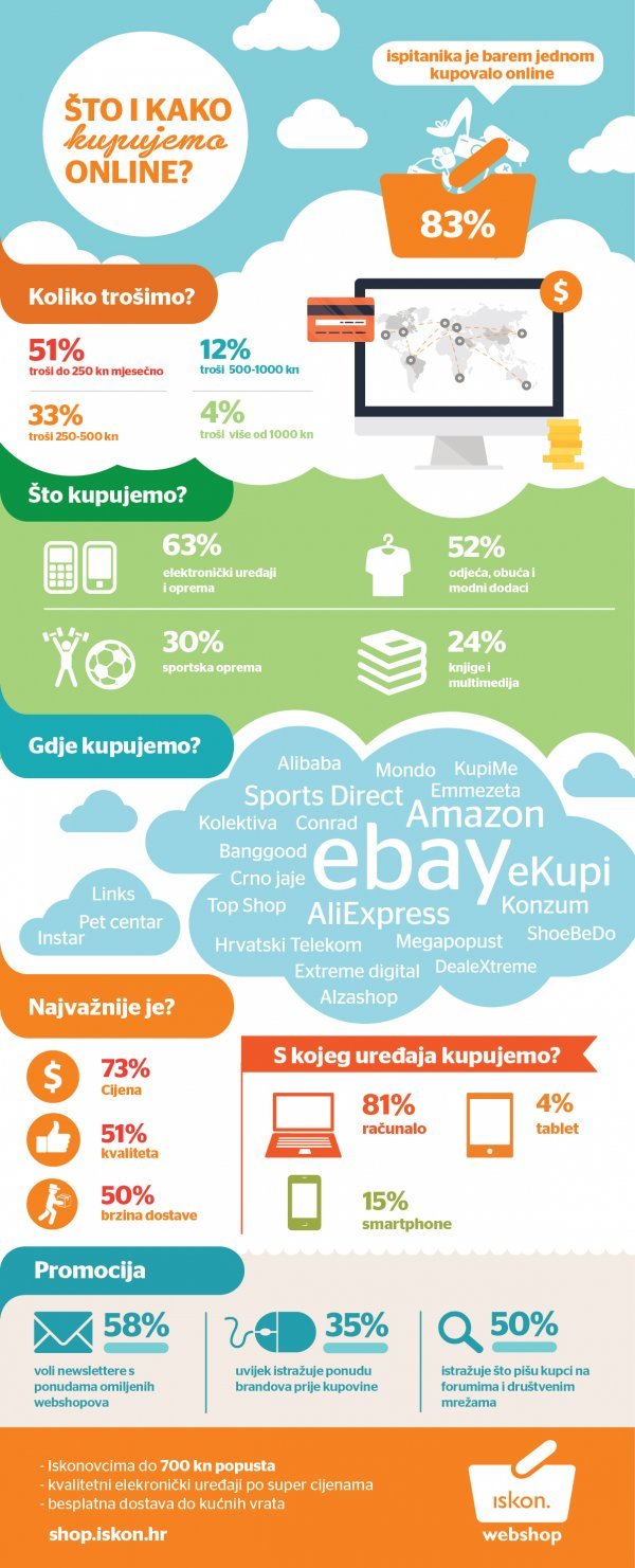 Iskon: Što i kako kupujemo infografika Licencirane fotografije/Iskon Internet