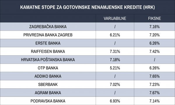 Efektivne kamatne stope za nenamjenske kunske gotovinske kredite