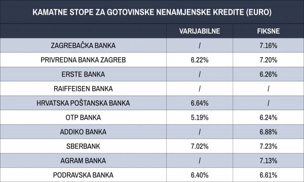 Efektivne kamatne stope za nenamjenske eurske gotovinske kredite