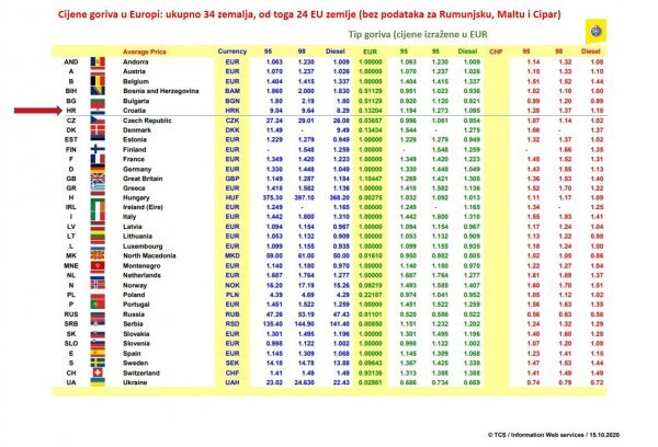 Cijene goriva u Europi: Ukupno 34 zemlje, od toga 24 zemlje EU-a (bez podataka za Rumunjsku, Maltu i Cipar) po abecednom redu