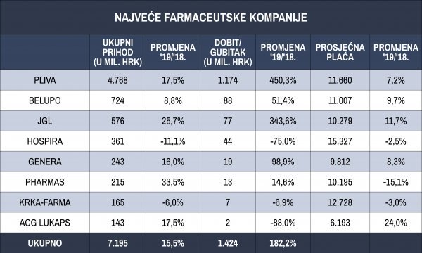 Najveće farmaceutske kompanije