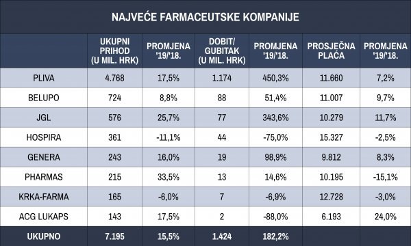 Najveće farmaceutske kompanije