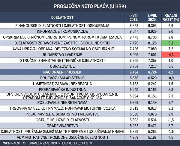 Prosječna neto plaća