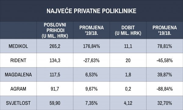 Najveće privatne poliklinike u 2019. godini; izvor: Fina