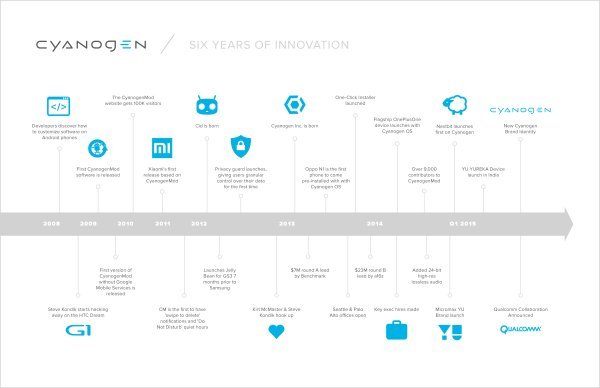 Povijest Cyanogena Cyanogen Inc.