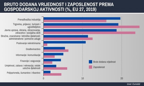 Bruto dodana vrijednost i zaposlenost prema gospodarskoj aktivnosti