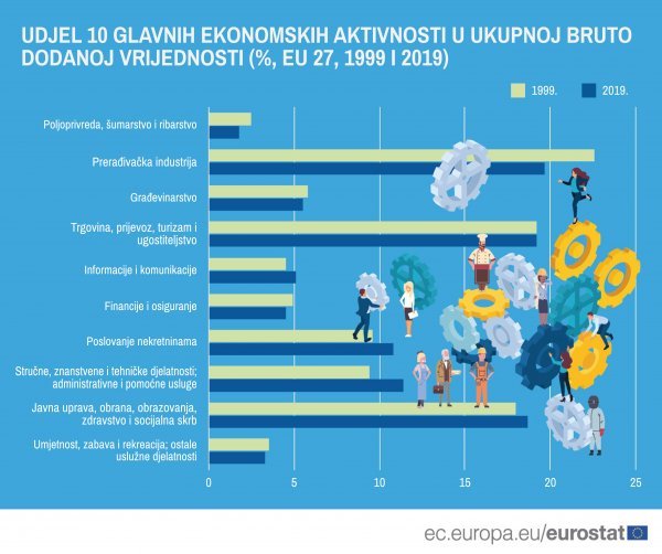 Udjel 10 glavnih ekonomskih aktivnosti u ukupnoj bruto dodanoj vrijednosti