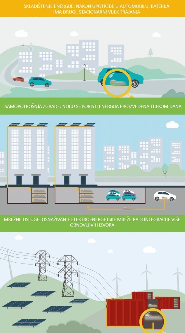 Renault je predstavio projekte naprednog skladištenja energije u baterijama u Francuskoj i SmartHubs u Ujedinjenoj Kraljevini - infografika