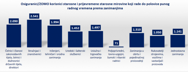 Umirovljenici koji rade do polovice radnog vremena prema zanimanjima