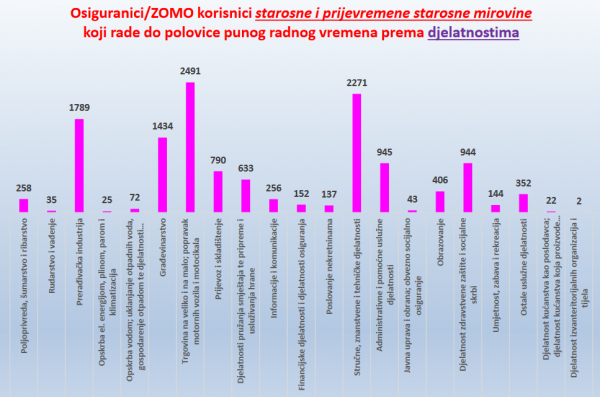 Umirovljenici koji rade do polovice radnog vremena prema djelatnostima