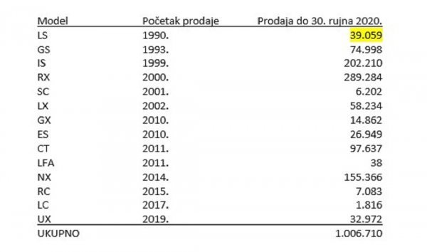 Ukupna prodaja Lexusa u Europi