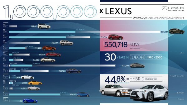 Ukupna prodaja Lexusa u Europi
